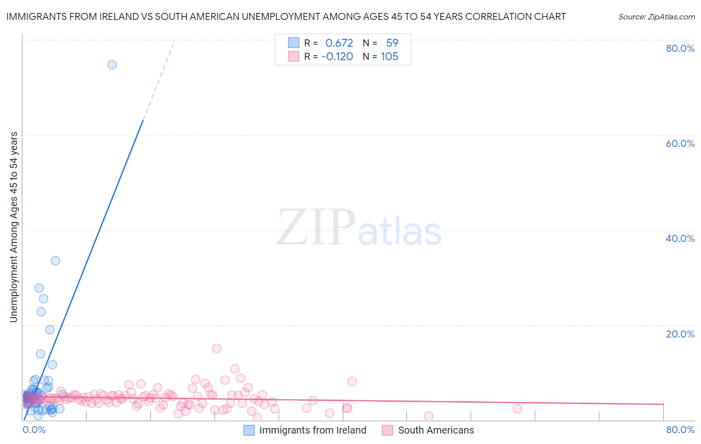 Immigrants from Ireland vs South American Unemployment Among Ages 45 to 54 years