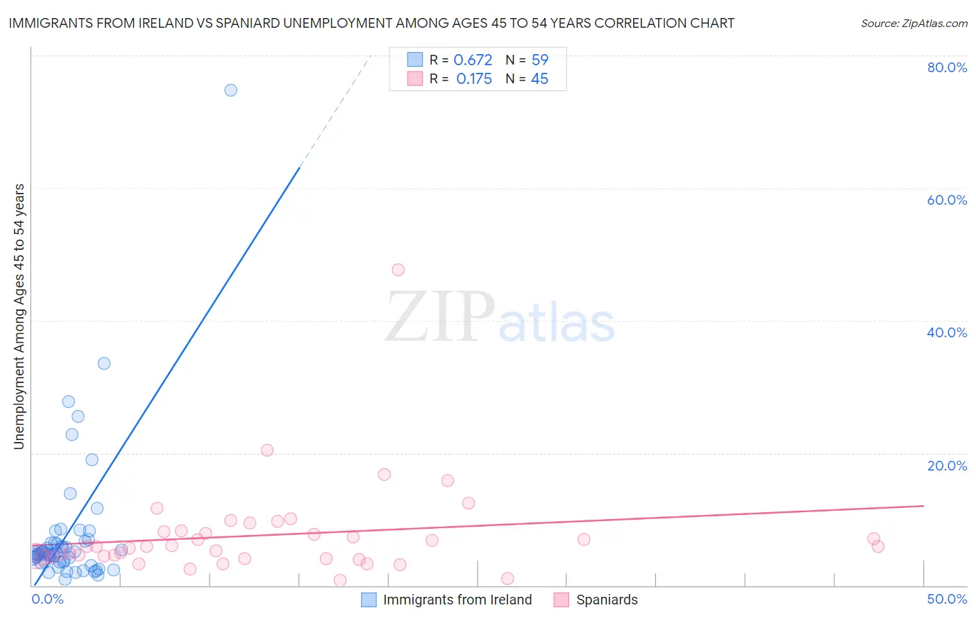 Immigrants from Ireland vs Spaniard Unemployment Among Ages 45 to 54 years