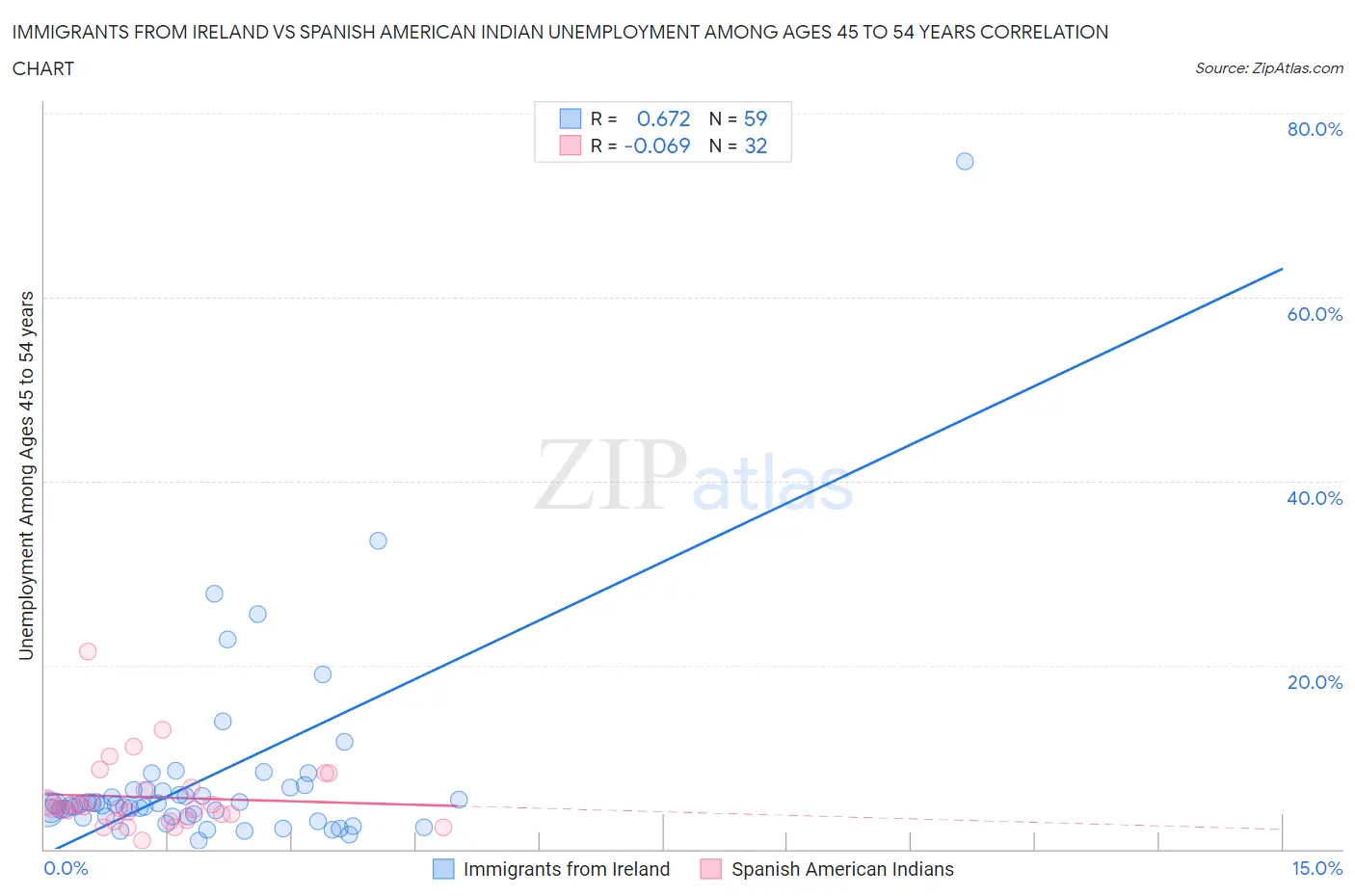 Immigrants from Ireland vs Spanish American Indian Unemployment Among Ages 45 to 54 years