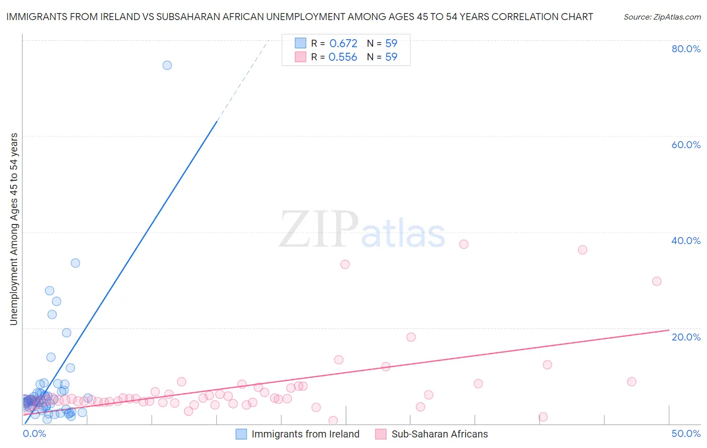 Immigrants from Ireland vs Subsaharan African Unemployment Among Ages 45 to 54 years