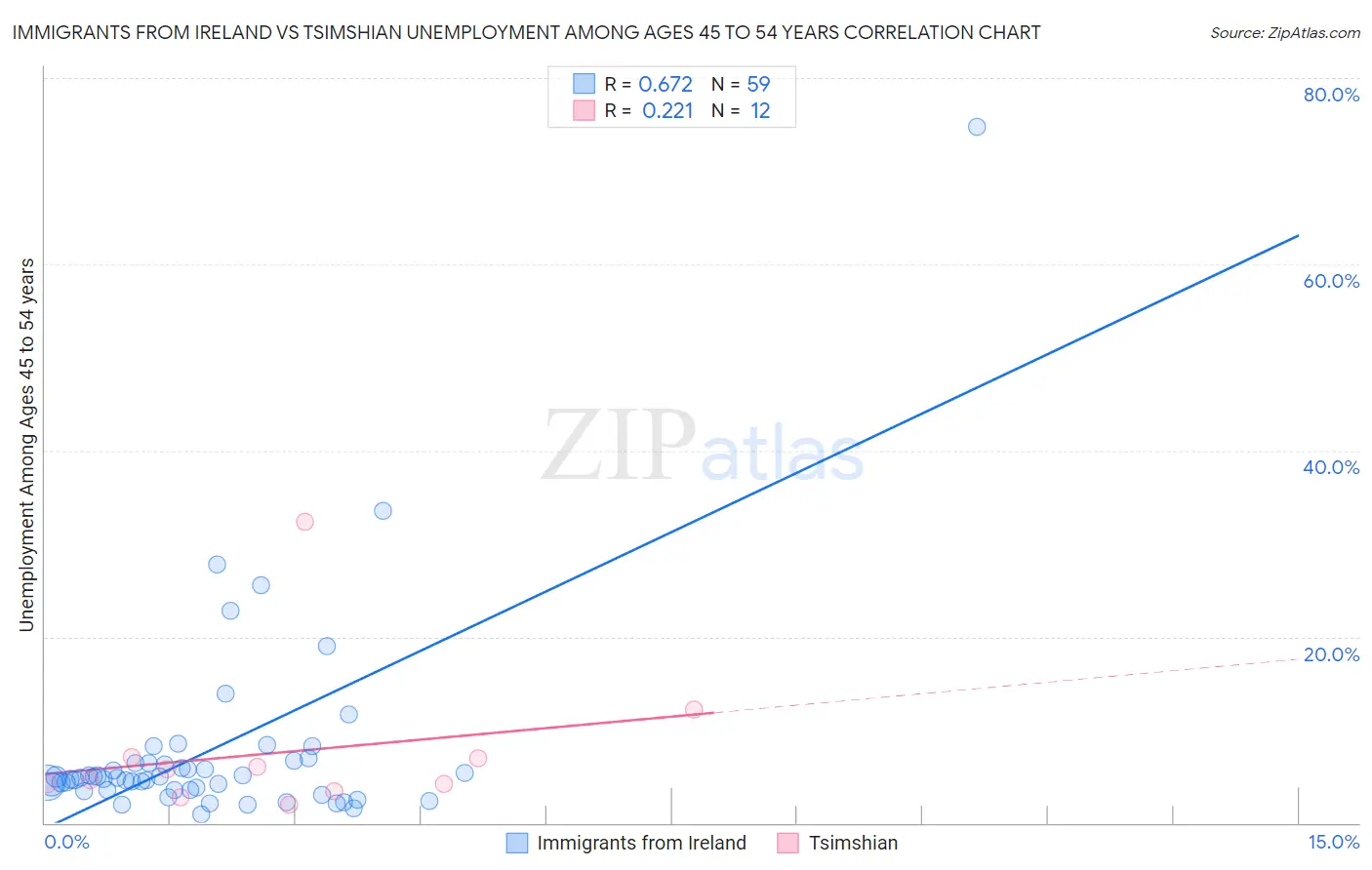 Immigrants from Ireland vs Tsimshian Unemployment Among Ages 45 to 54 years