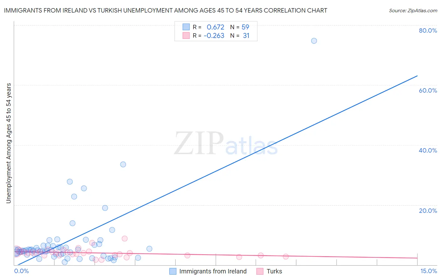 Immigrants from Ireland vs Turkish Unemployment Among Ages 45 to 54 years