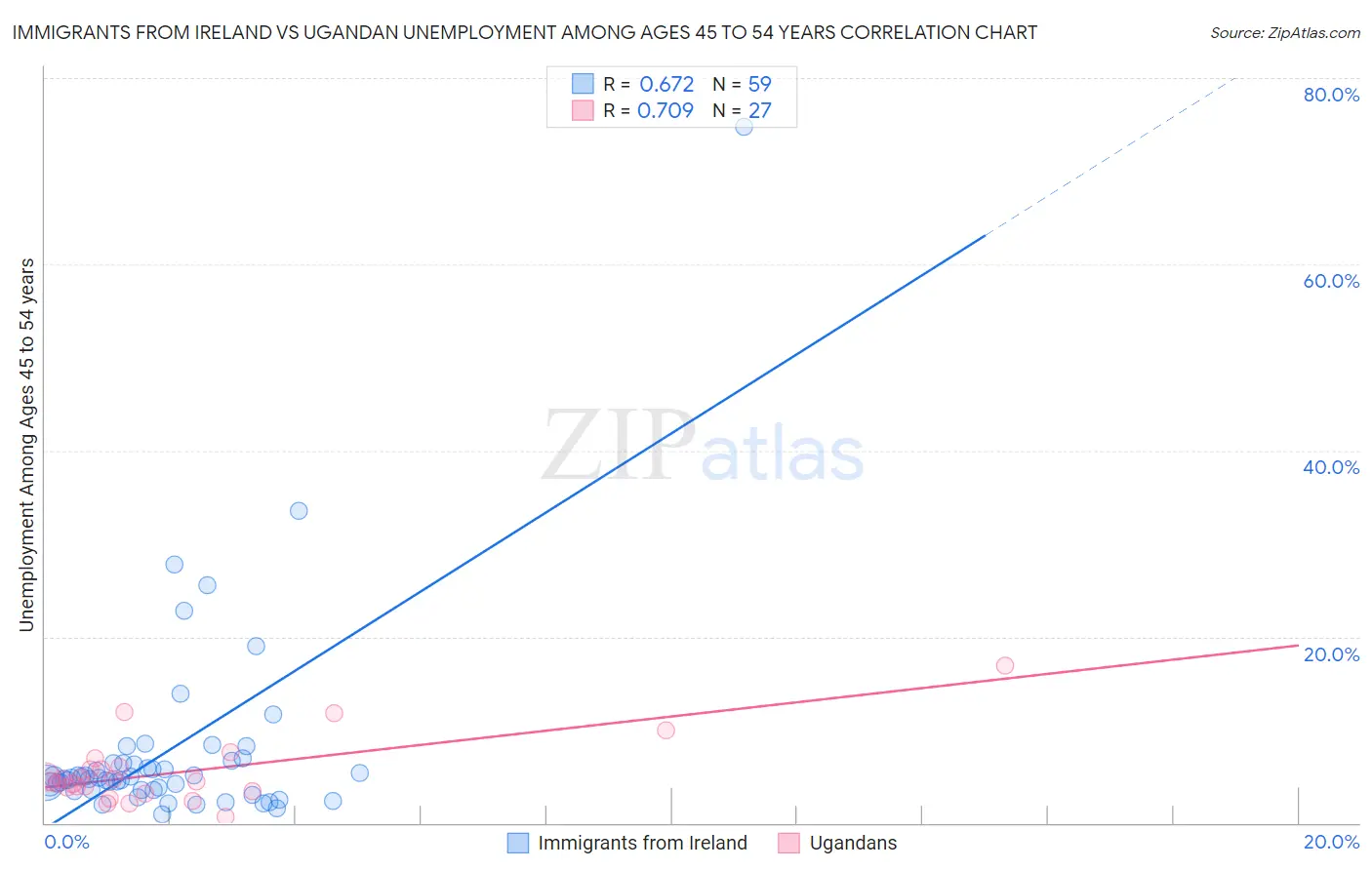 Immigrants from Ireland vs Ugandan Unemployment Among Ages 45 to 54 years