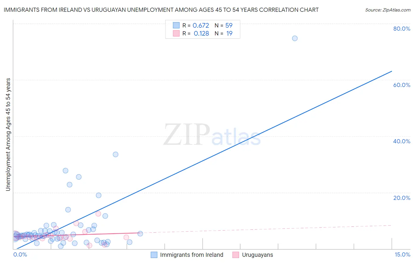 Immigrants from Ireland vs Uruguayan Unemployment Among Ages 45 to 54 years