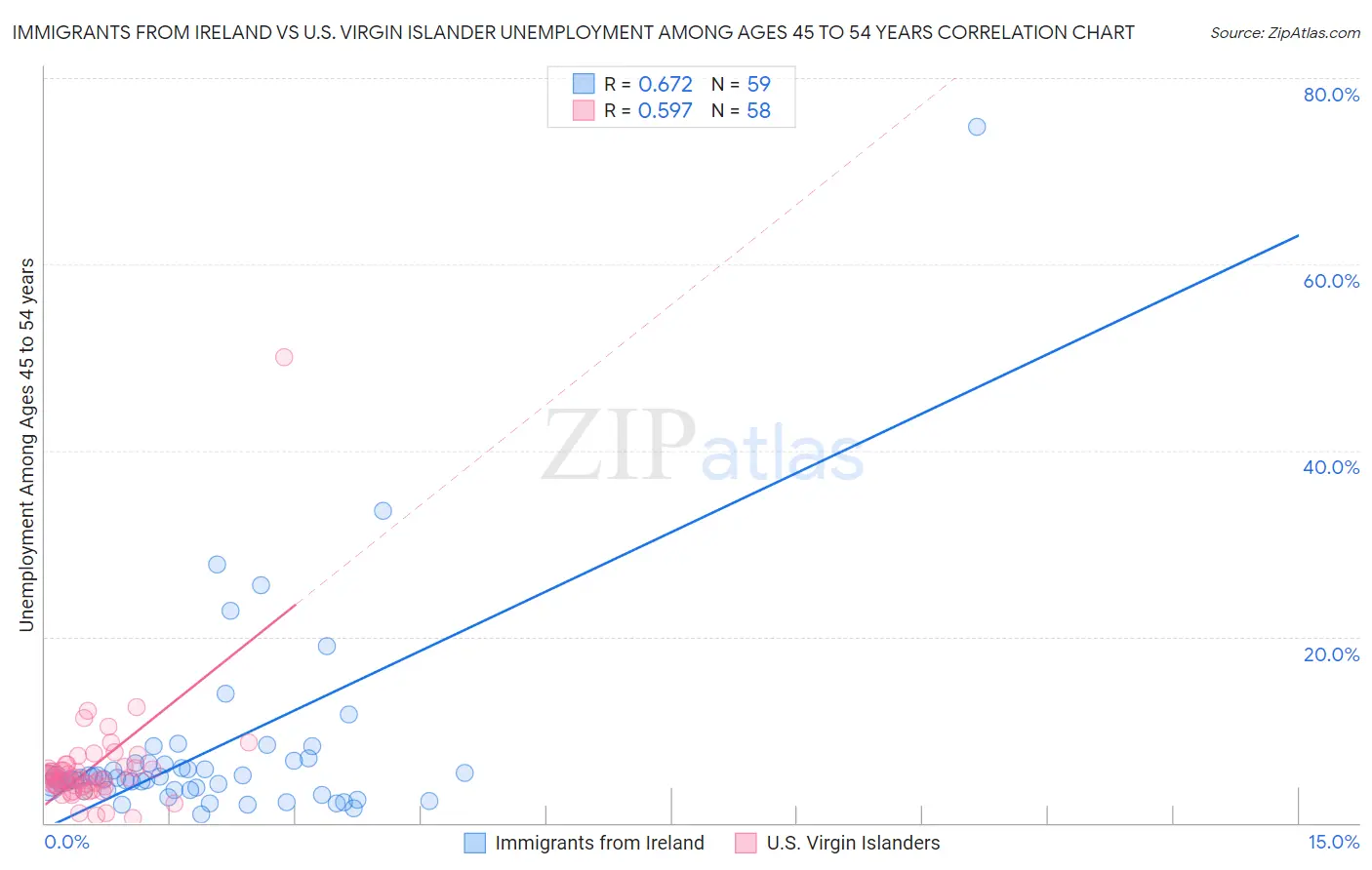 Immigrants from Ireland vs U.S. Virgin Islander Unemployment Among Ages 45 to 54 years