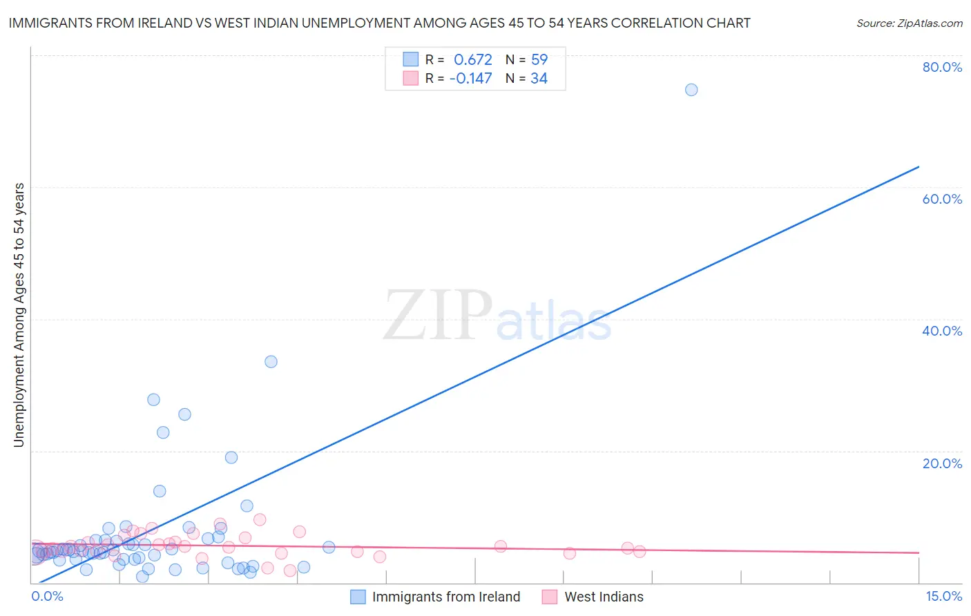 Immigrants from Ireland vs West Indian Unemployment Among Ages 45 to 54 years