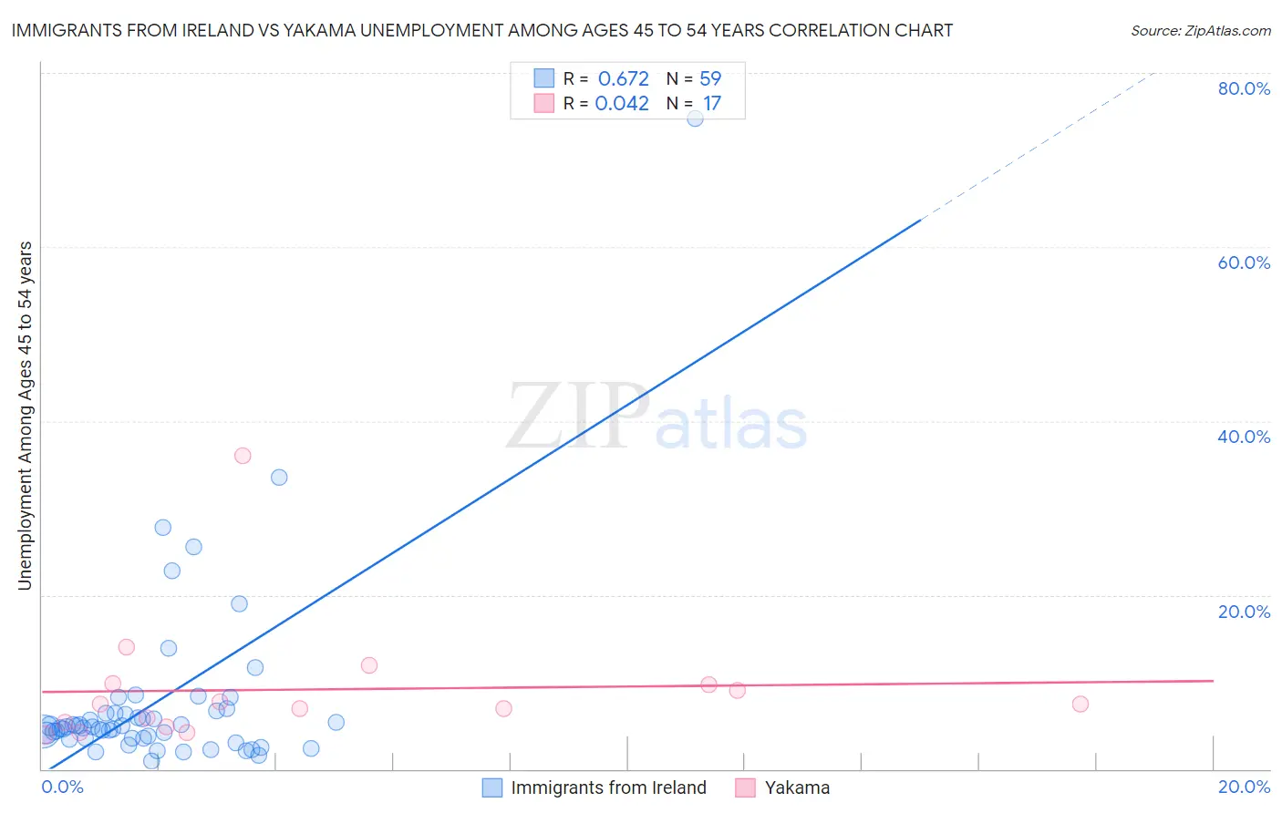 Immigrants from Ireland vs Yakama Unemployment Among Ages 45 to 54 years