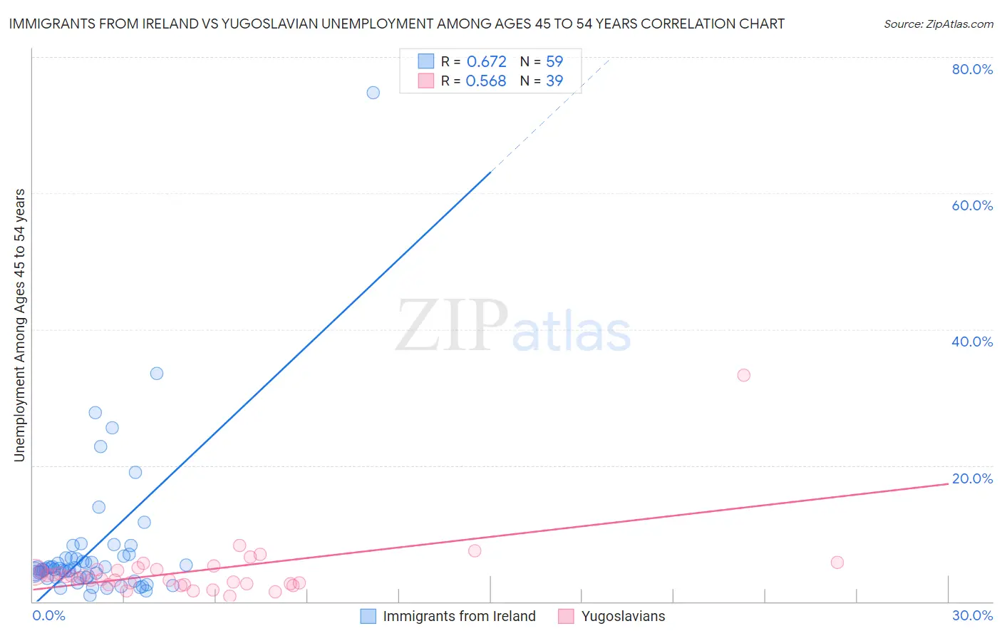 Immigrants from Ireland vs Yugoslavian Unemployment Among Ages 45 to 54 years