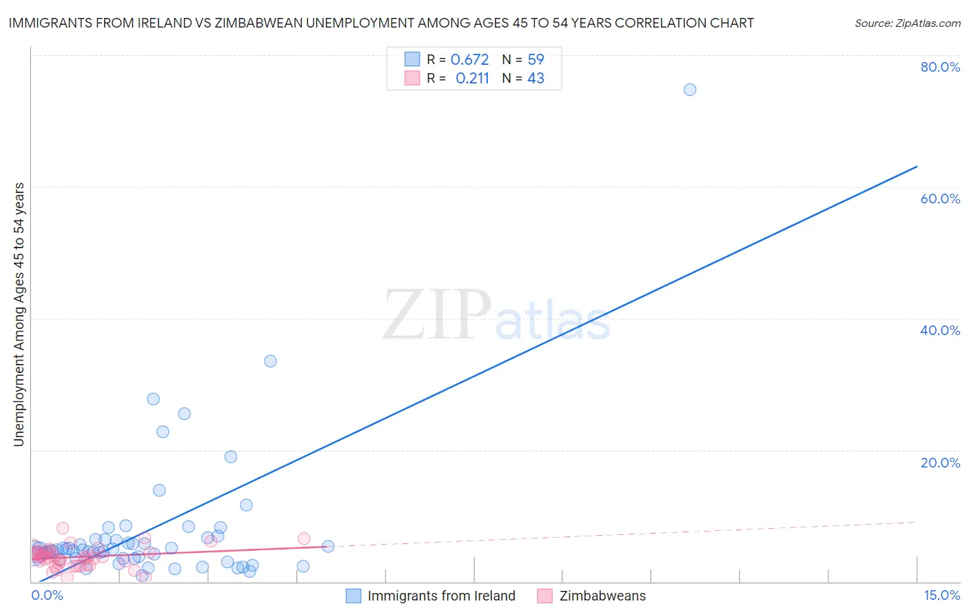 Immigrants from Ireland vs Zimbabwean Unemployment Among Ages 45 to 54 years