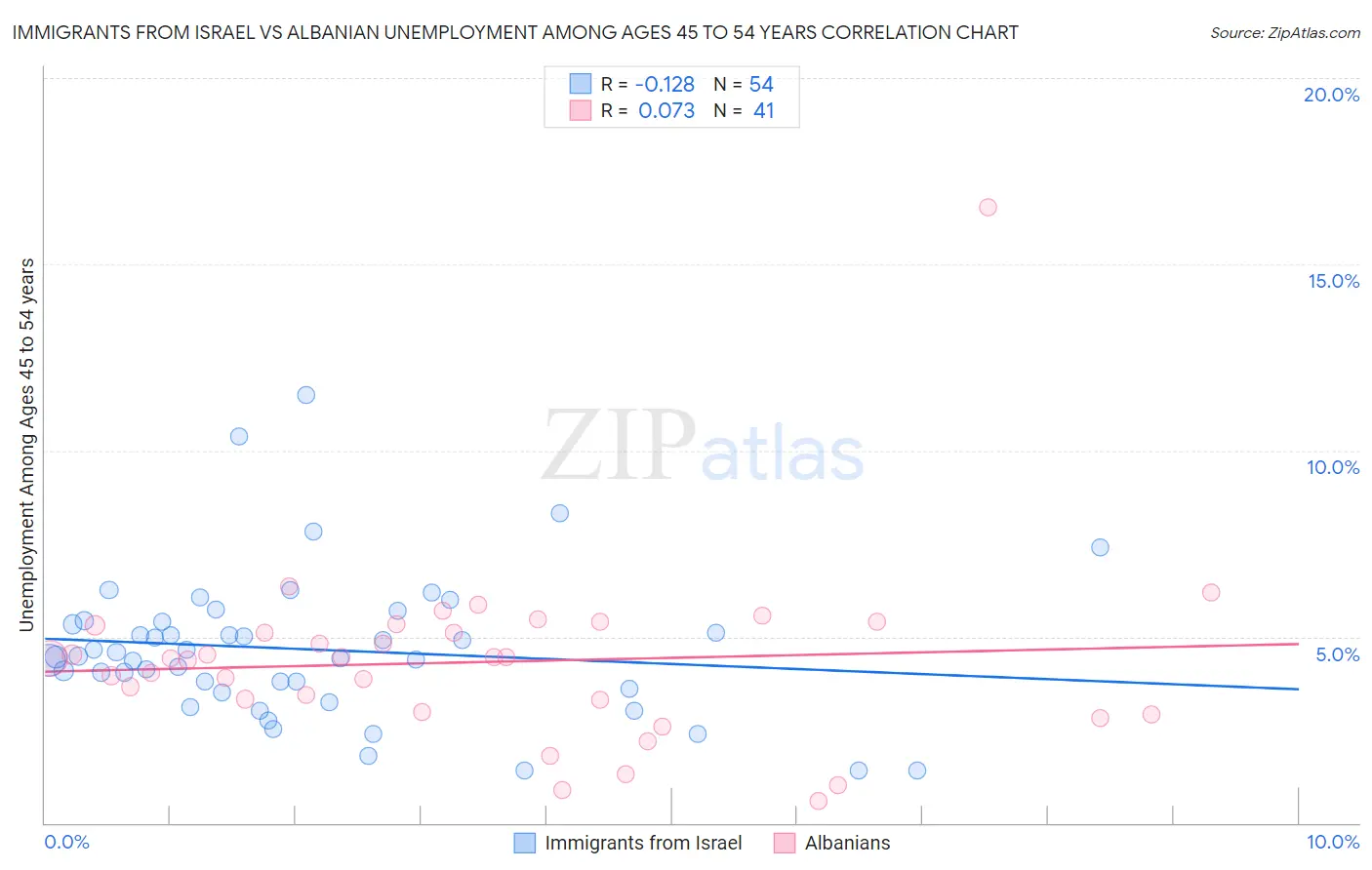 Immigrants from Israel vs Albanian Unemployment Among Ages 45 to 54 years