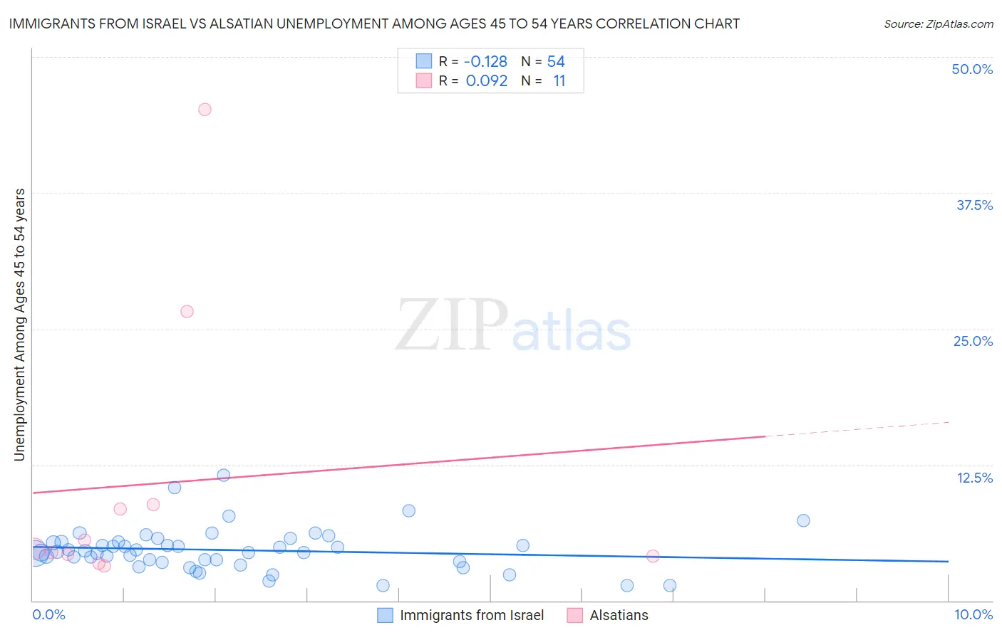 Immigrants from Israel vs Alsatian Unemployment Among Ages 45 to 54 years