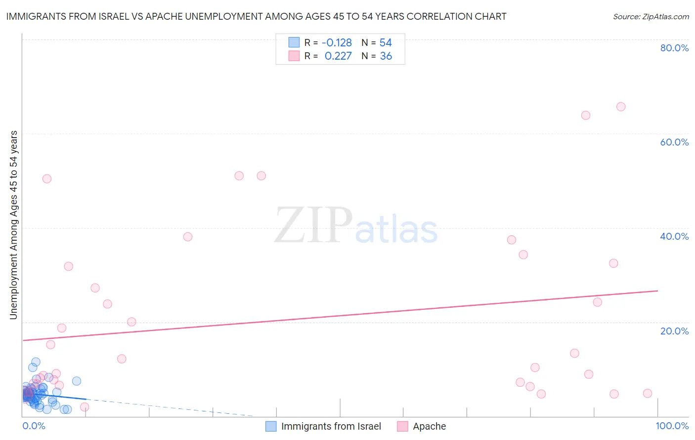 Immigrants from Israel vs Apache Unemployment Among Ages 45 to 54 years