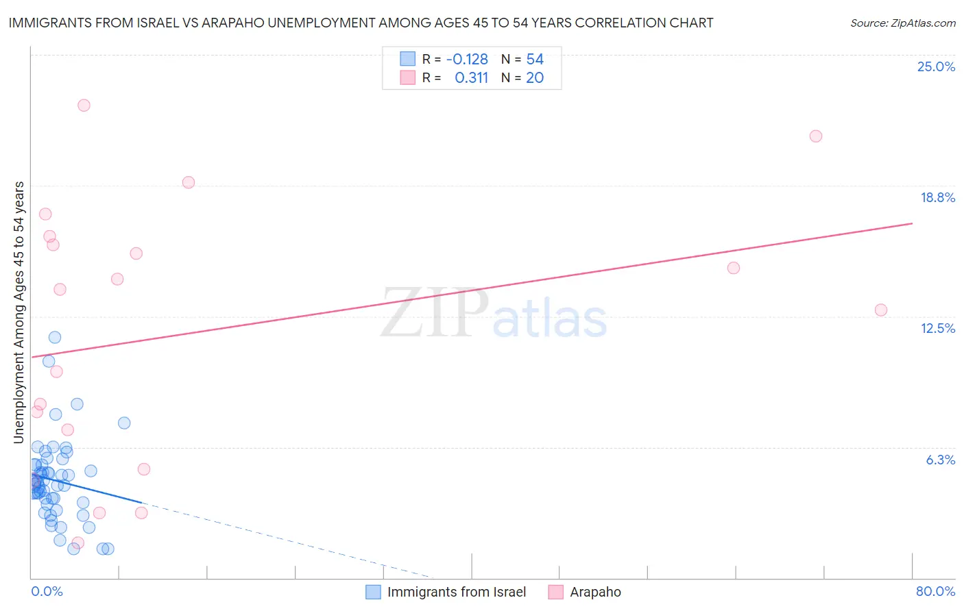 Immigrants from Israel vs Arapaho Unemployment Among Ages 45 to 54 years