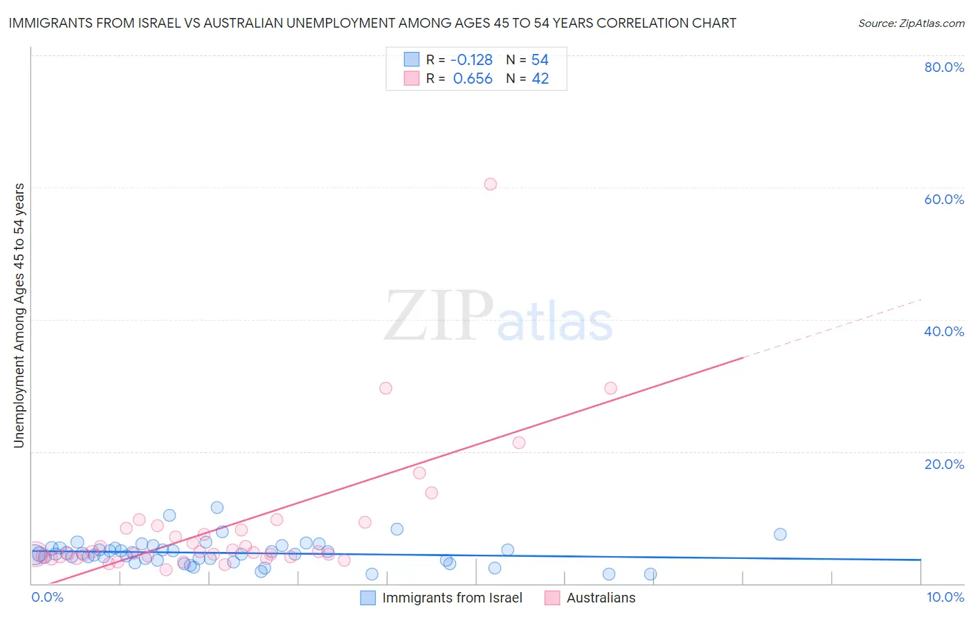 Immigrants from Israel vs Australian Unemployment Among Ages 45 to 54 years