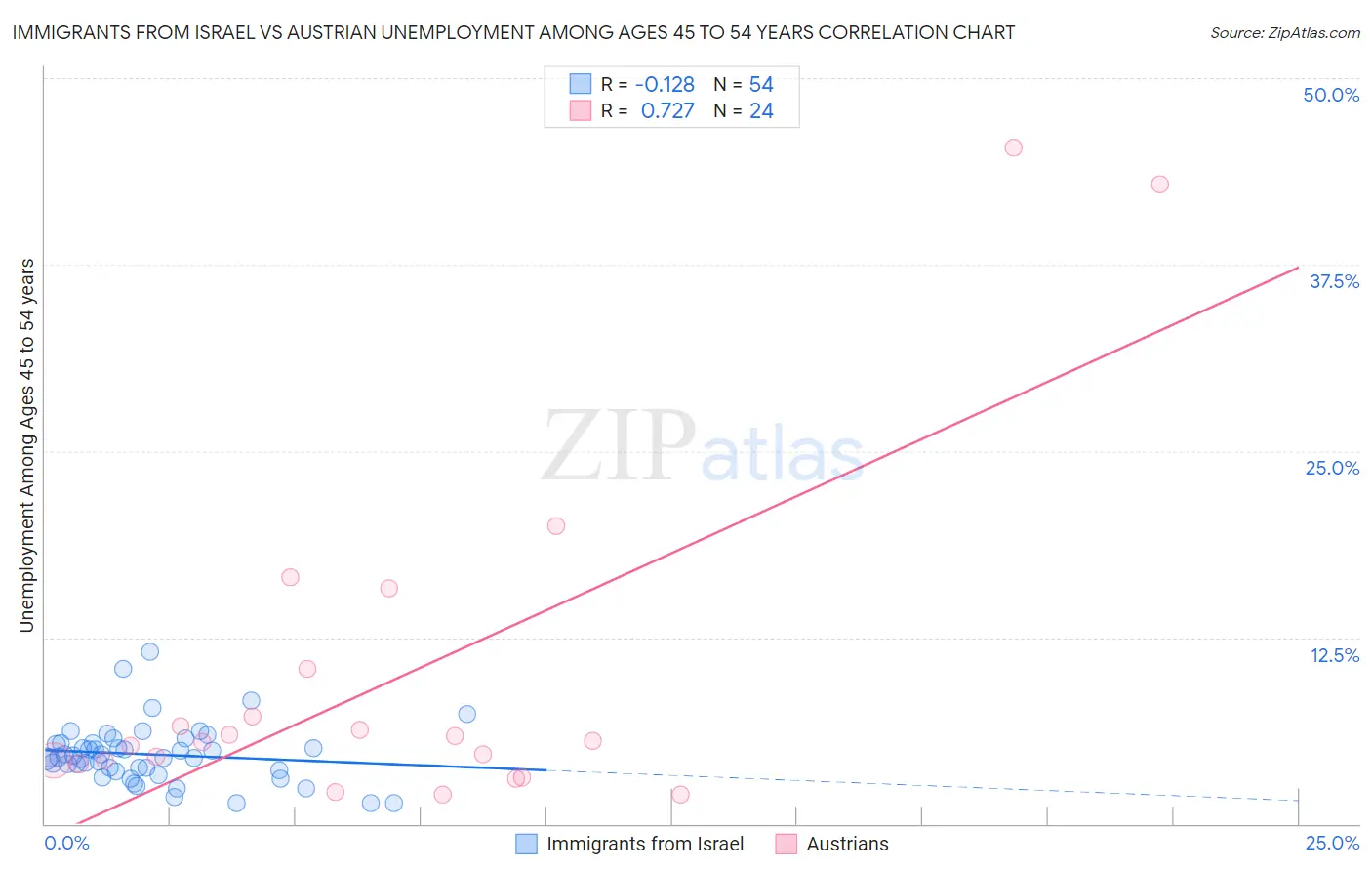 Immigrants from Israel vs Austrian Unemployment Among Ages 45 to 54 years