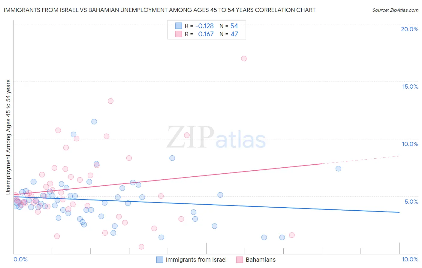 Immigrants from Israel vs Bahamian Unemployment Among Ages 45 to 54 years