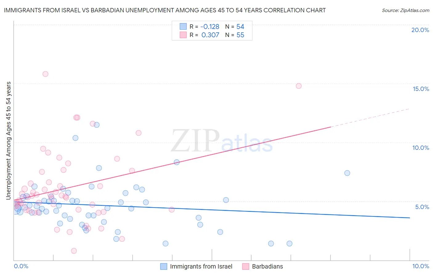 Immigrants from Israel vs Barbadian Unemployment Among Ages 45 to 54 years