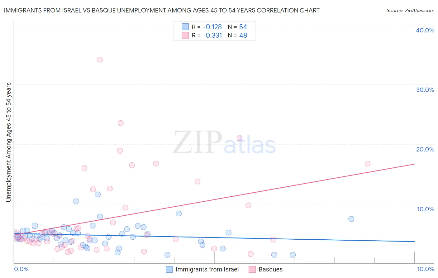 Immigrants from Israel vs Basque Unemployment Among Ages 45 to 54 years