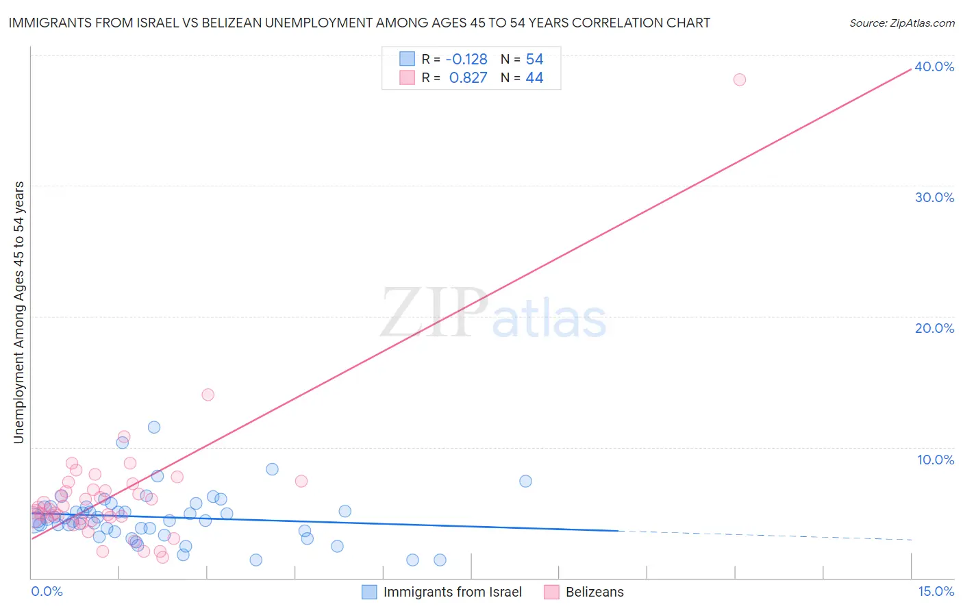 Immigrants from Israel vs Belizean Unemployment Among Ages 45 to 54 years