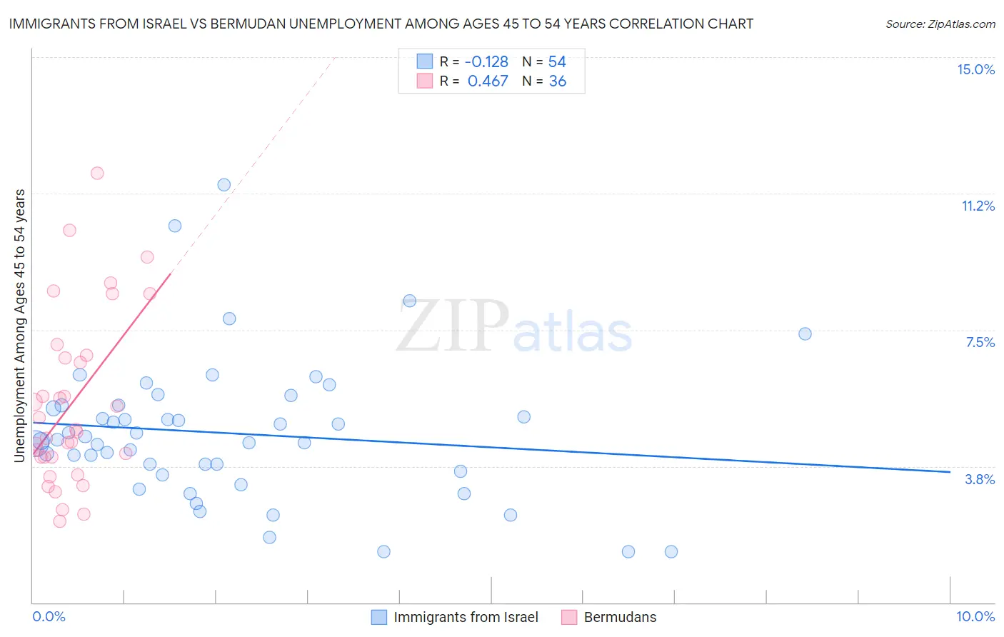 Immigrants from Israel vs Bermudan Unemployment Among Ages 45 to 54 years