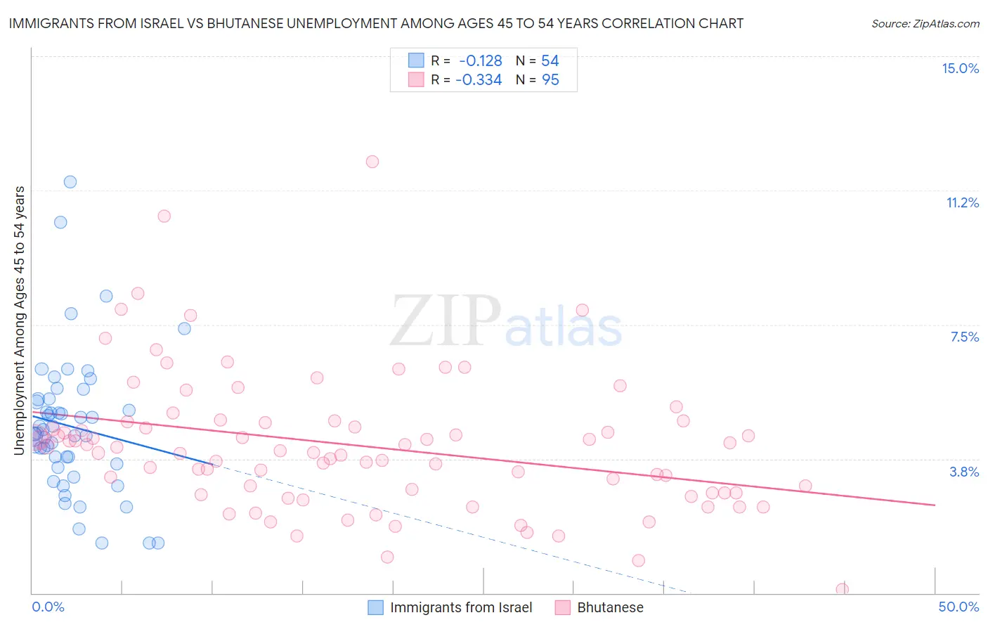 Immigrants from Israel vs Bhutanese Unemployment Among Ages 45 to 54 years