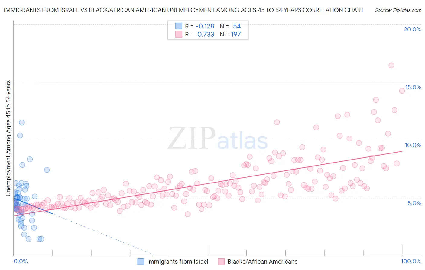 Immigrants from Israel vs Black/African American Unemployment Among Ages 45 to 54 years