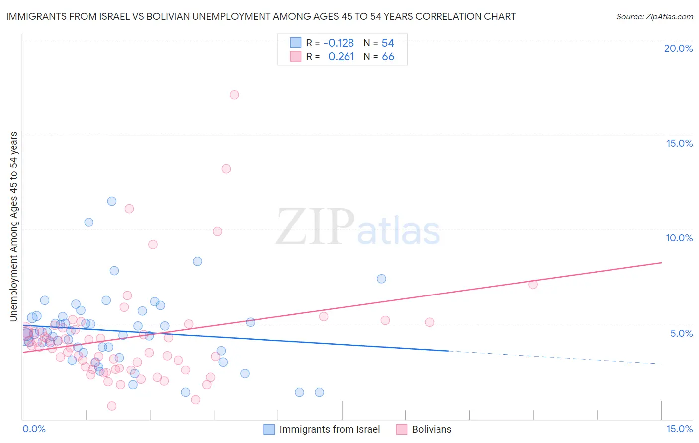 Immigrants from Israel vs Bolivian Unemployment Among Ages 45 to 54 years