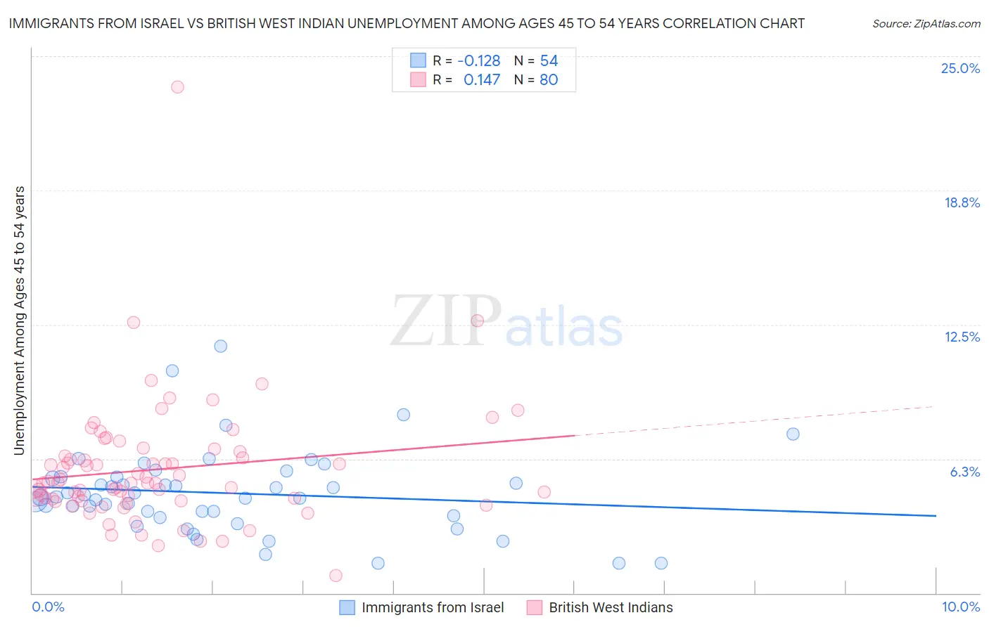 Immigrants from Israel vs British West Indian Unemployment Among Ages 45 to 54 years