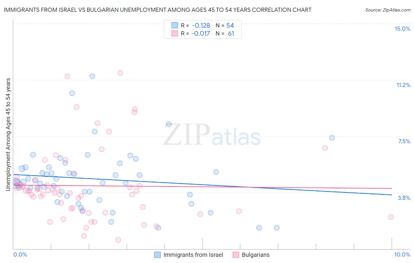 Immigrants from Israel vs Bulgarian Unemployment Among Ages 45 to 54 years