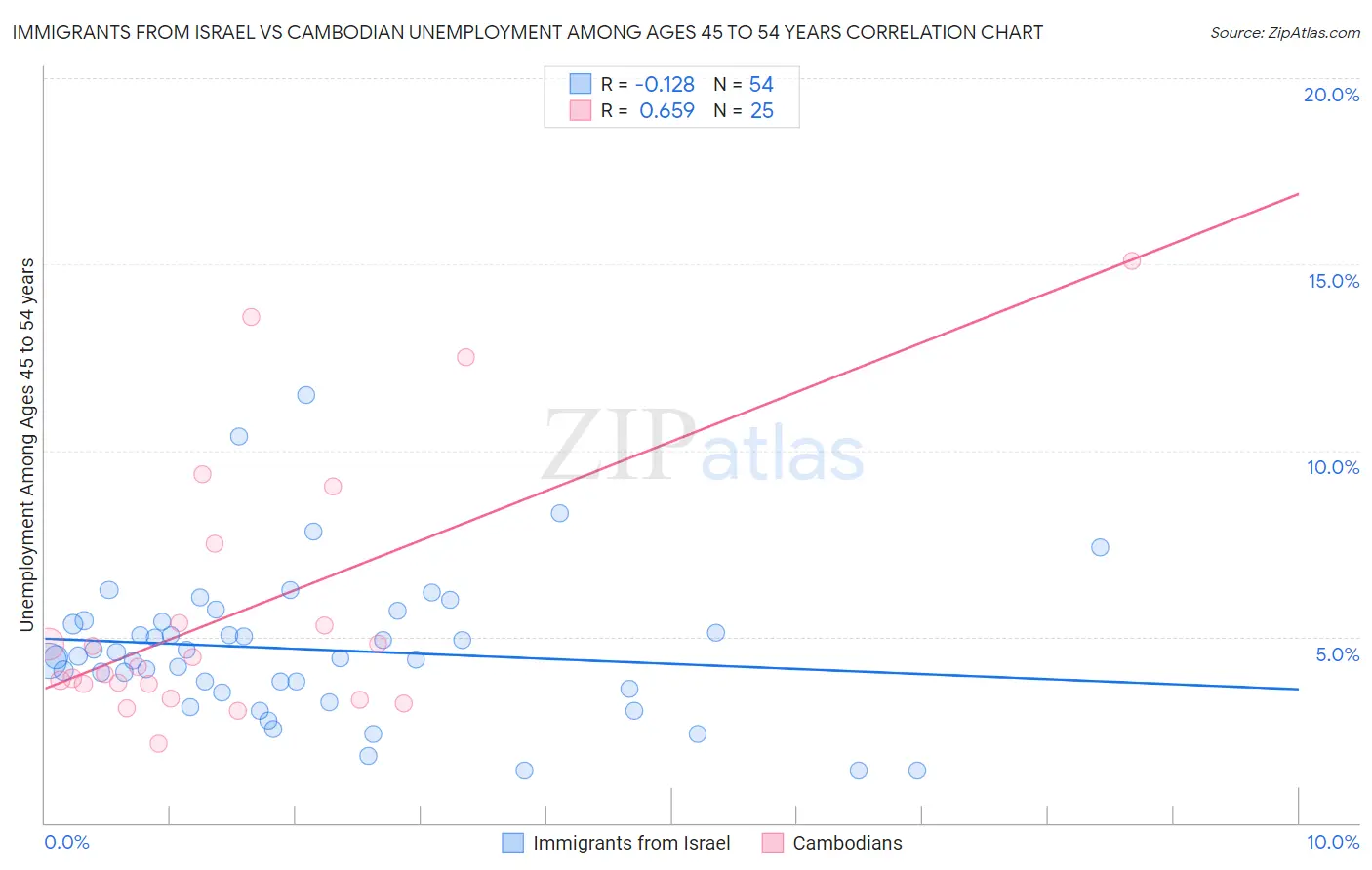 Immigrants from Israel vs Cambodian Unemployment Among Ages 45 to 54 years