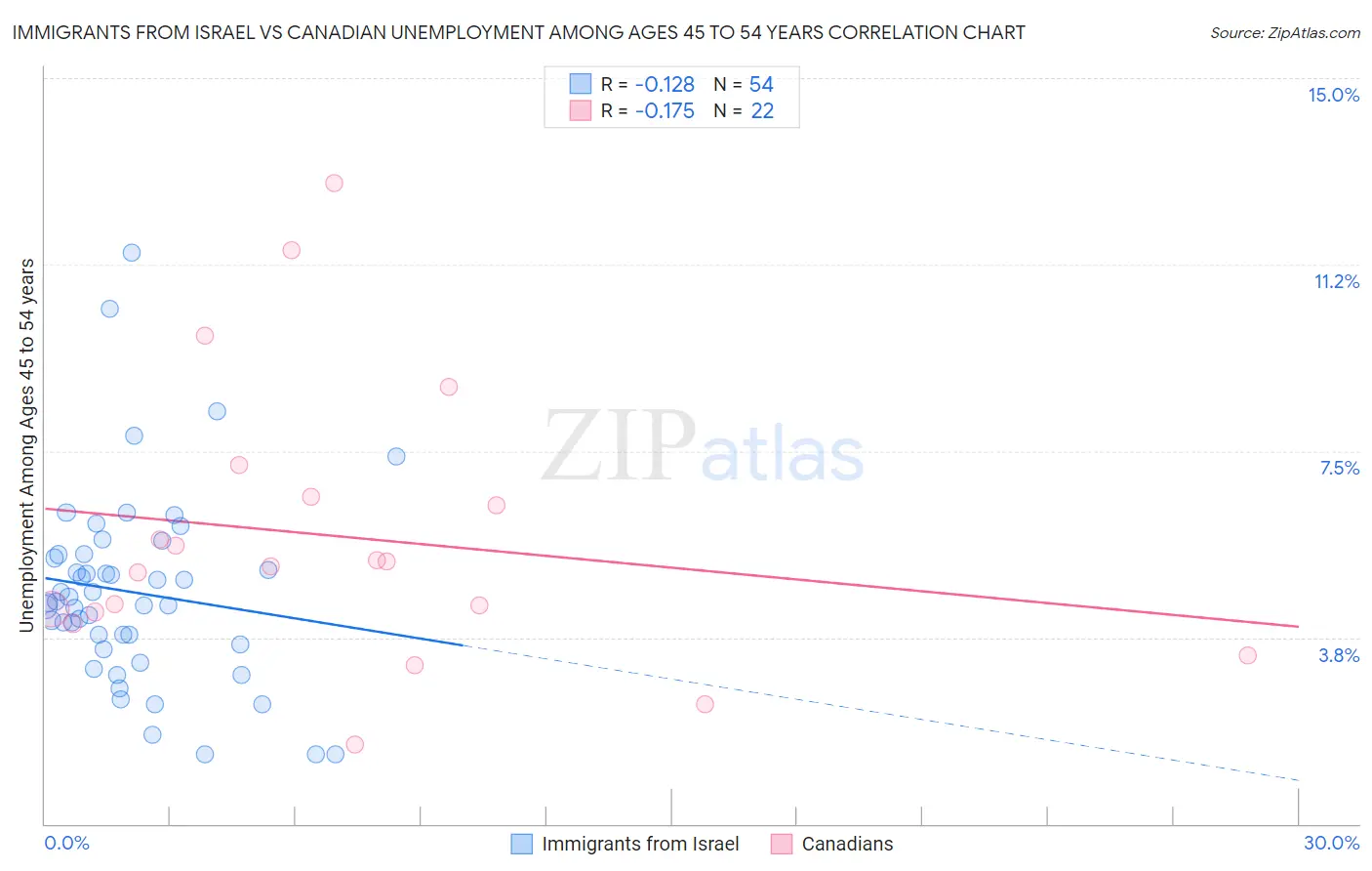 Immigrants from Israel vs Canadian Unemployment Among Ages 45 to 54 years