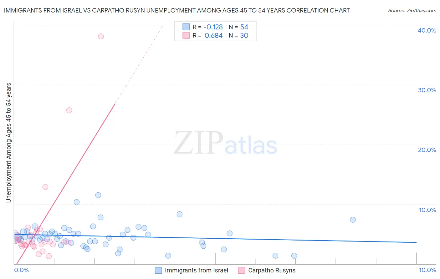 Immigrants from Israel vs Carpatho Rusyn Unemployment Among Ages 45 to 54 years