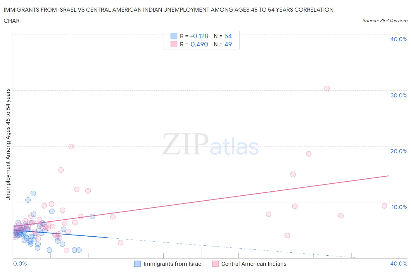 Immigrants from Israel vs Central American Indian Unemployment Among Ages 45 to 54 years