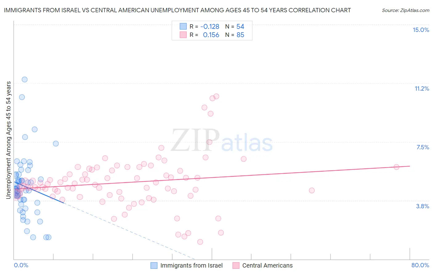 Immigrants from Israel vs Central American Unemployment Among Ages 45 to 54 years