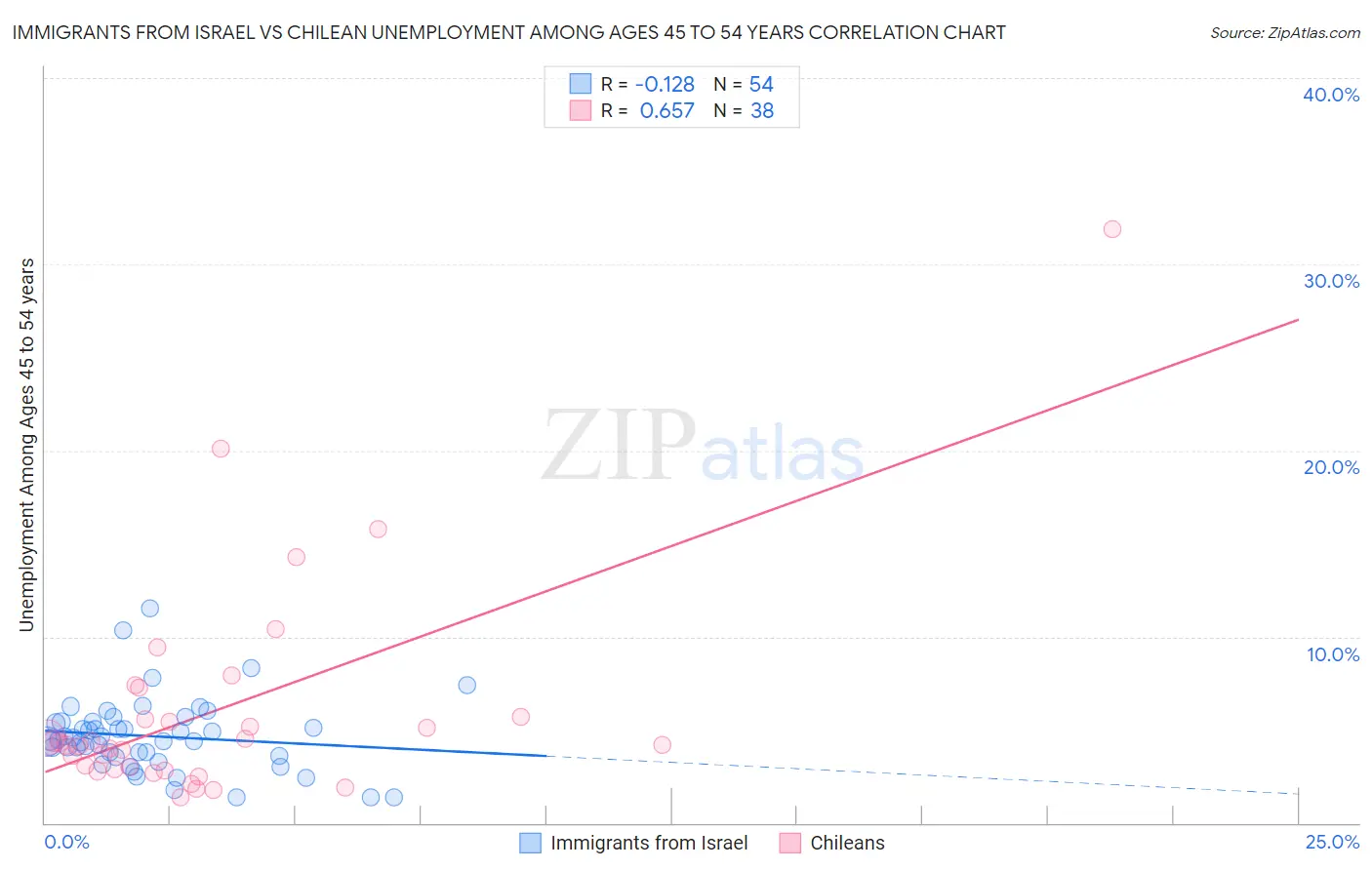 Immigrants from Israel vs Chilean Unemployment Among Ages 45 to 54 years