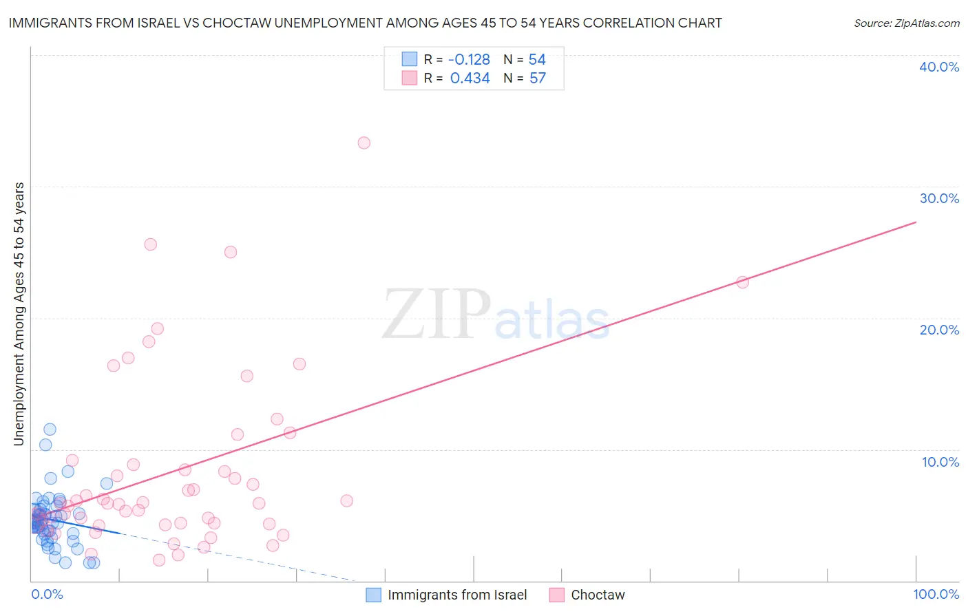 Immigrants from Israel vs Choctaw Unemployment Among Ages 45 to 54 years