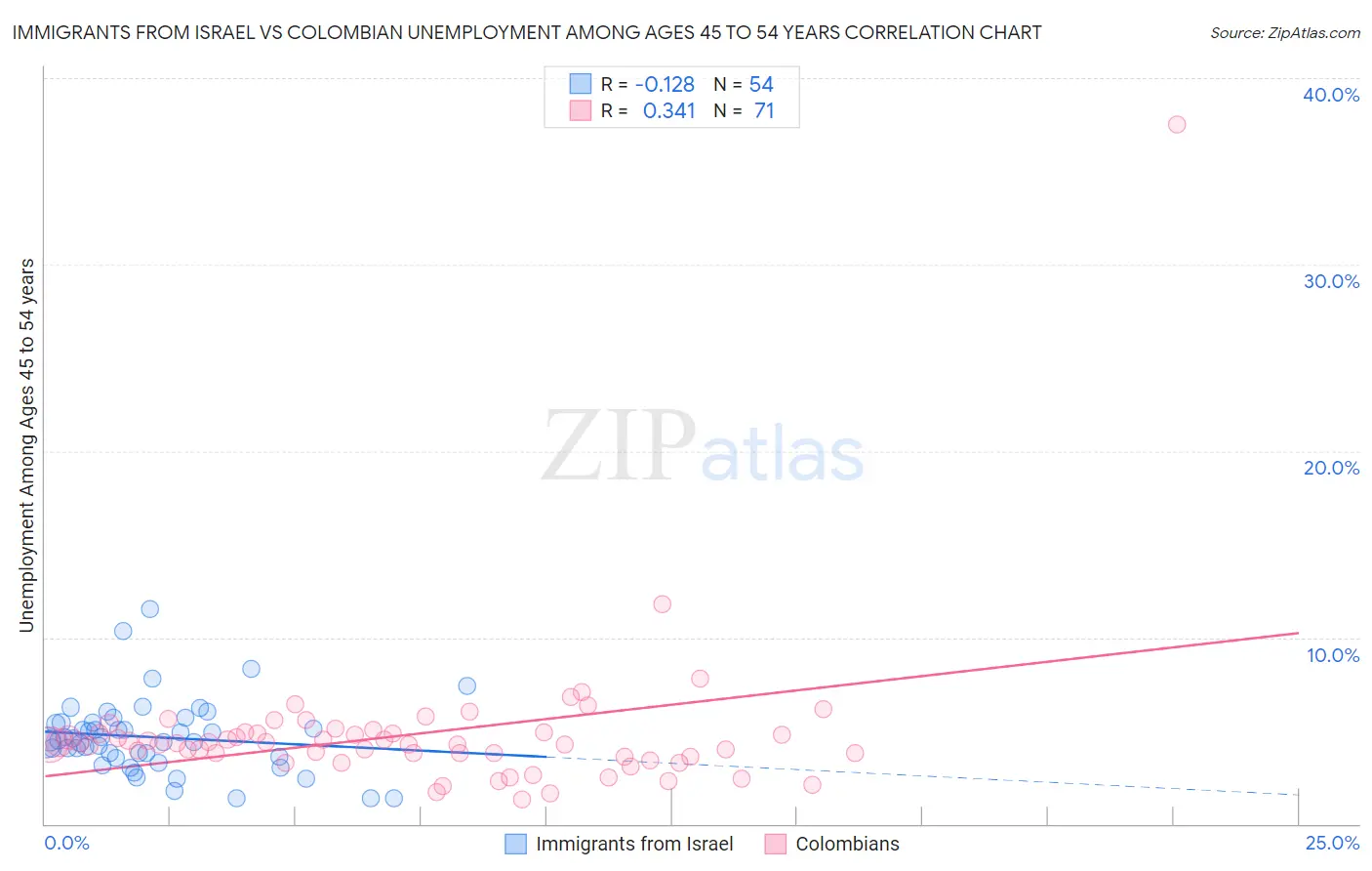 Immigrants from Israel vs Colombian Unemployment Among Ages 45 to 54 years