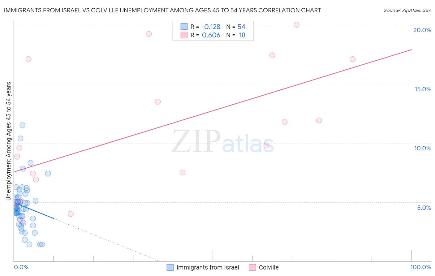 Immigrants from Israel vs Colville Unemployment Among Ages 45 to 54 years