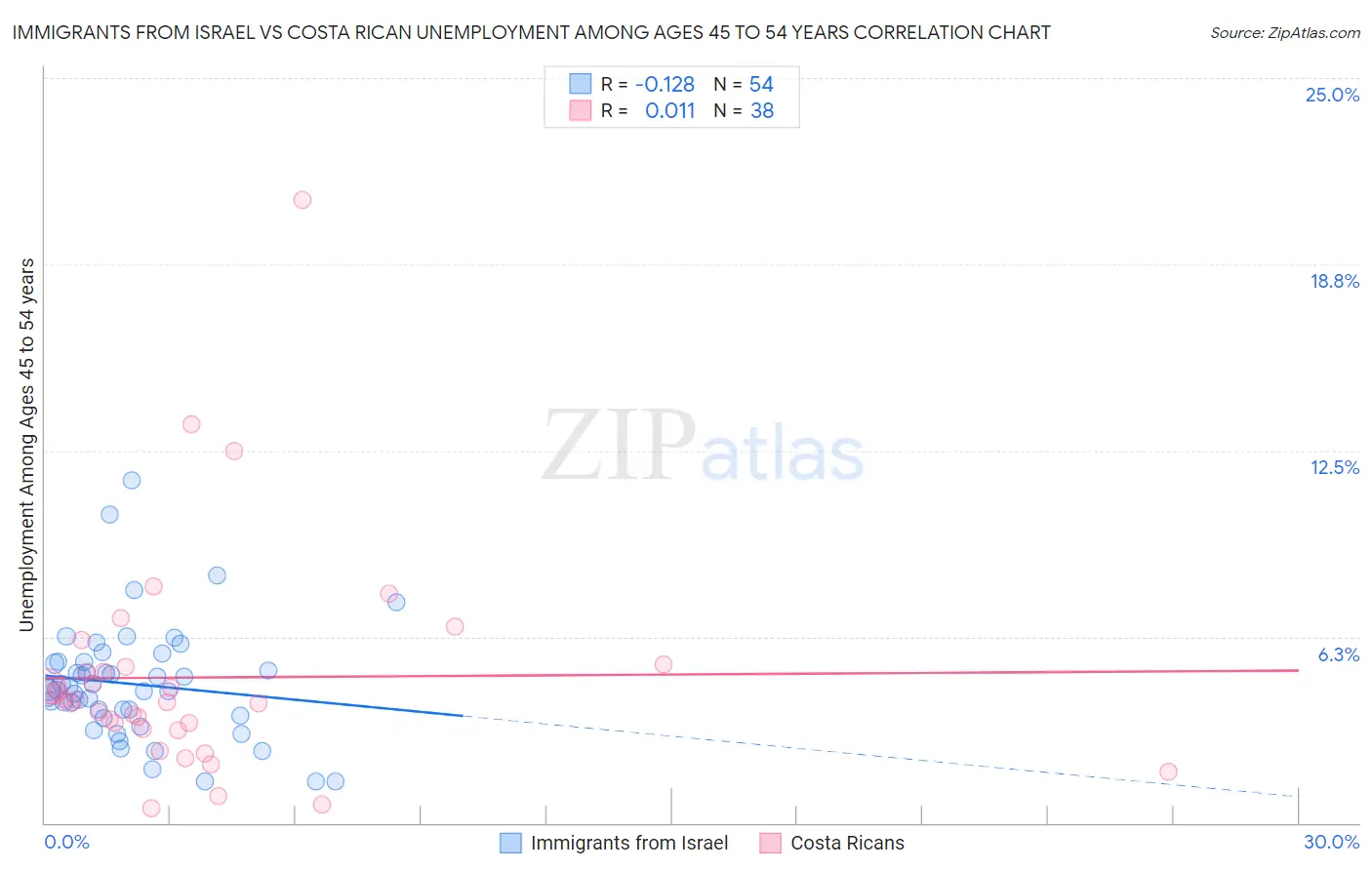 Immigrants from Israel vs Costa Rican Unemployment Among Ages 45 to 54 years