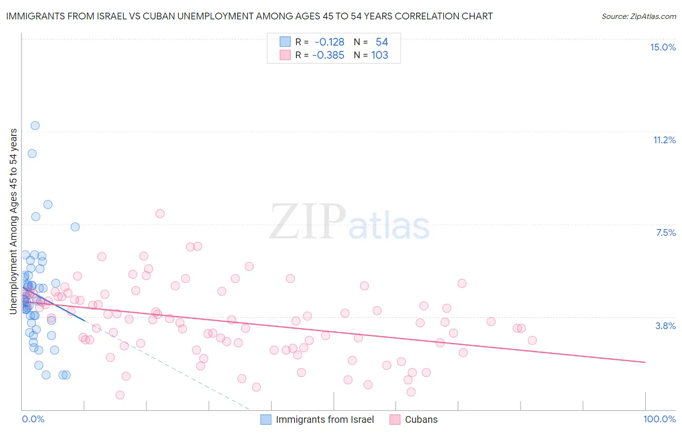 Immigrants from Israel vs Cuban Unemployment Among Ages 45 to 54 years