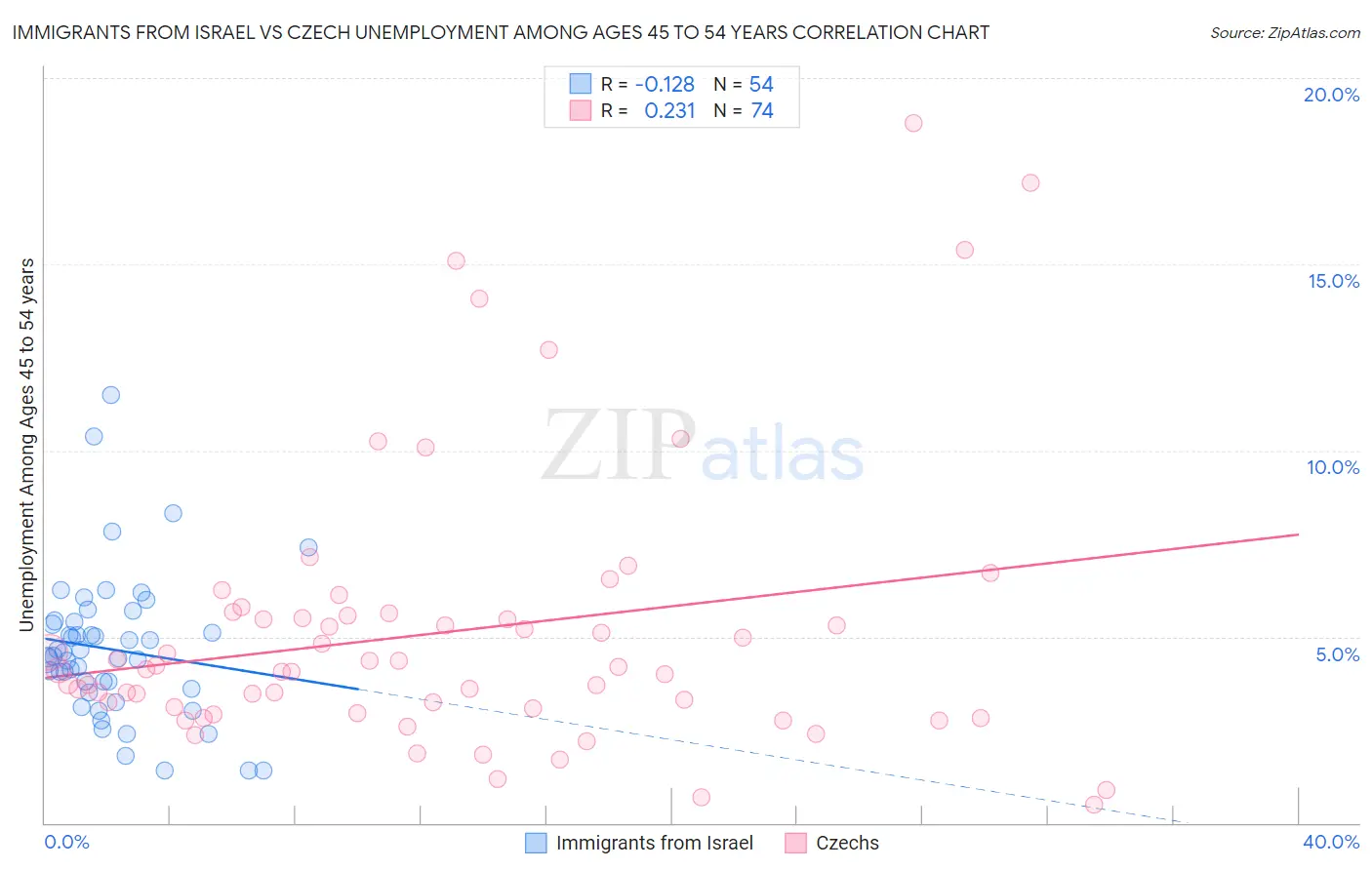 Immigrants from Israel vs Czech Unemployment Among Ages 45 to 54 years