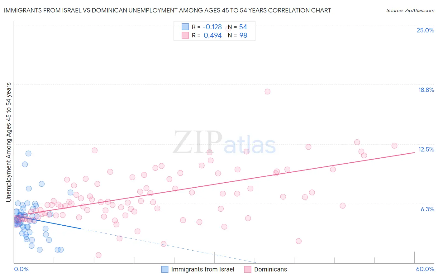 Immigrants from Israel vs Dominican Unemployment Among Ages 45 to 54 years