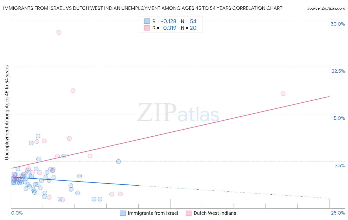 Immigrants from Israel vs Dutch West Indian Unemployment Among Ages 45 to 54 years