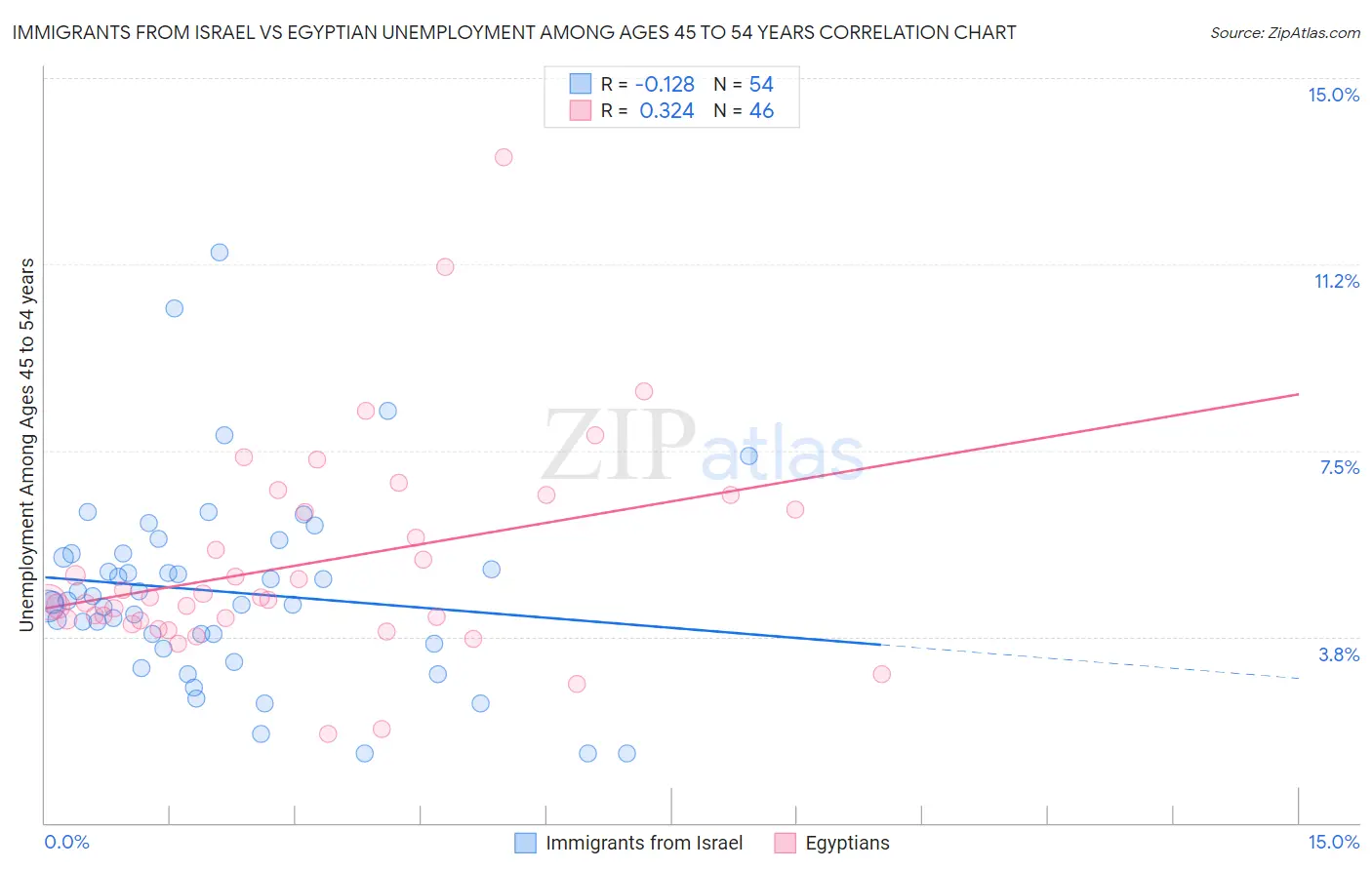 Immigrants from Israel vs Egyptian Unemployment Among Ages 45 to 54 years