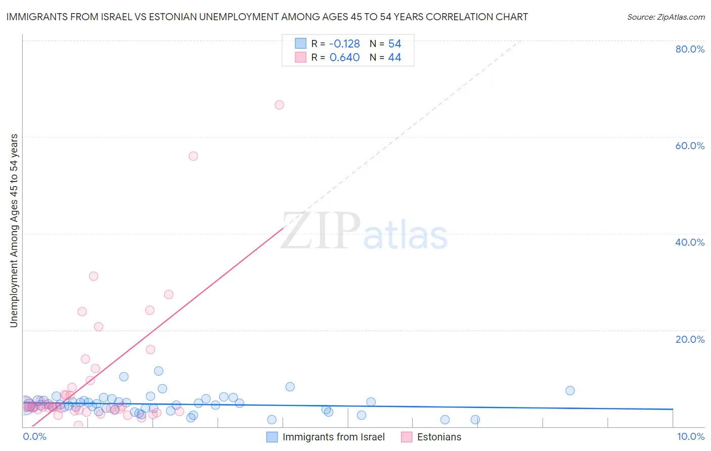 Immigrants from Israel vs Estonian Unemployment Among Ages 45 to 54 years