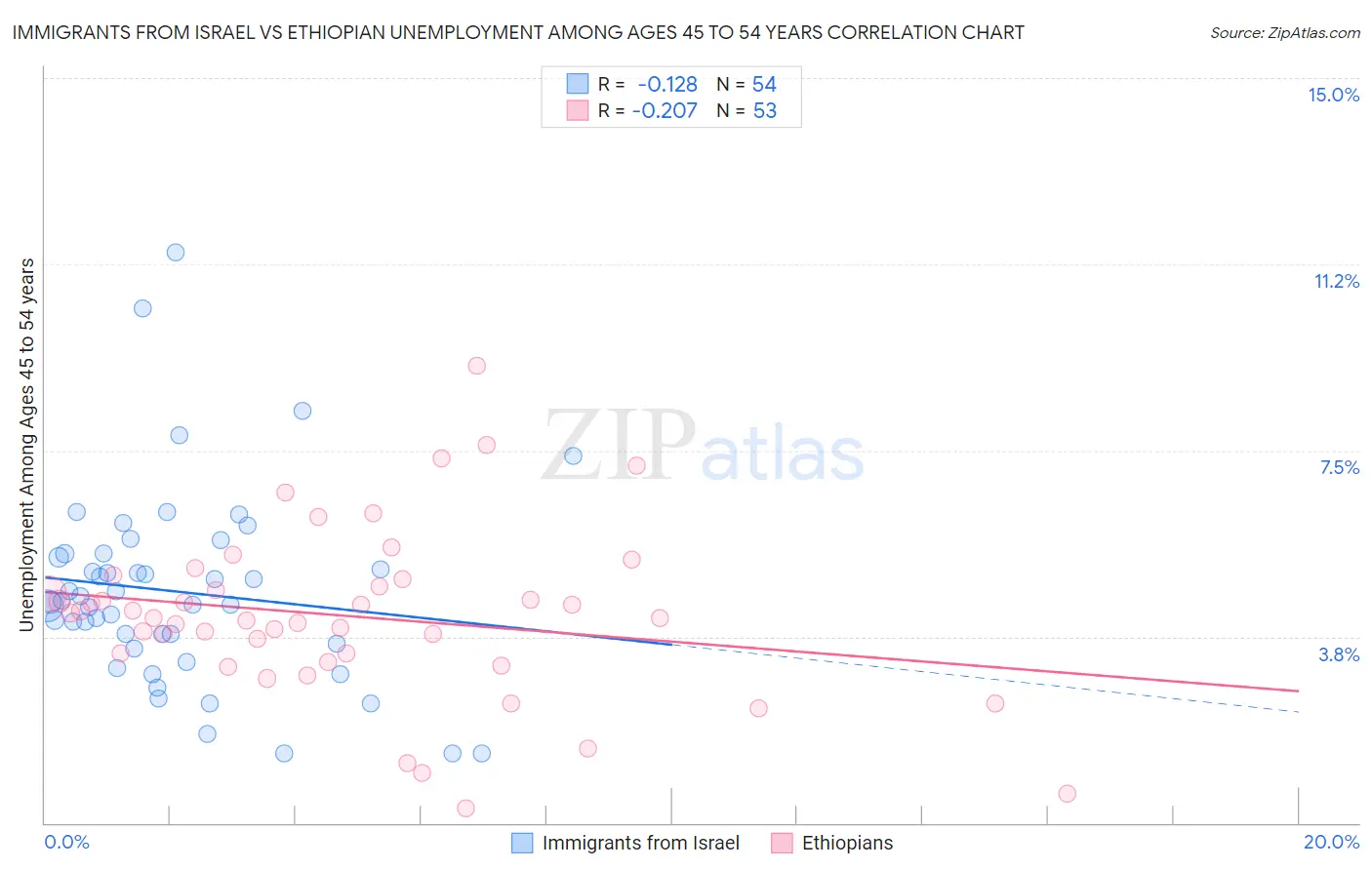 Immigrants from Israel vs Ethiopian Unemployment Among Ages 45 to 54 years