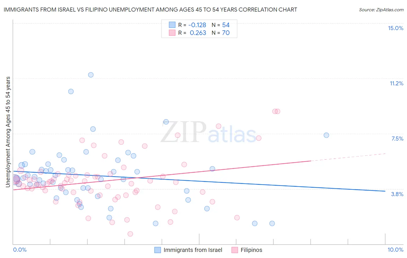 Immigrants from Israel vs Filipino Unemployment Among Ages 45 to 54 years