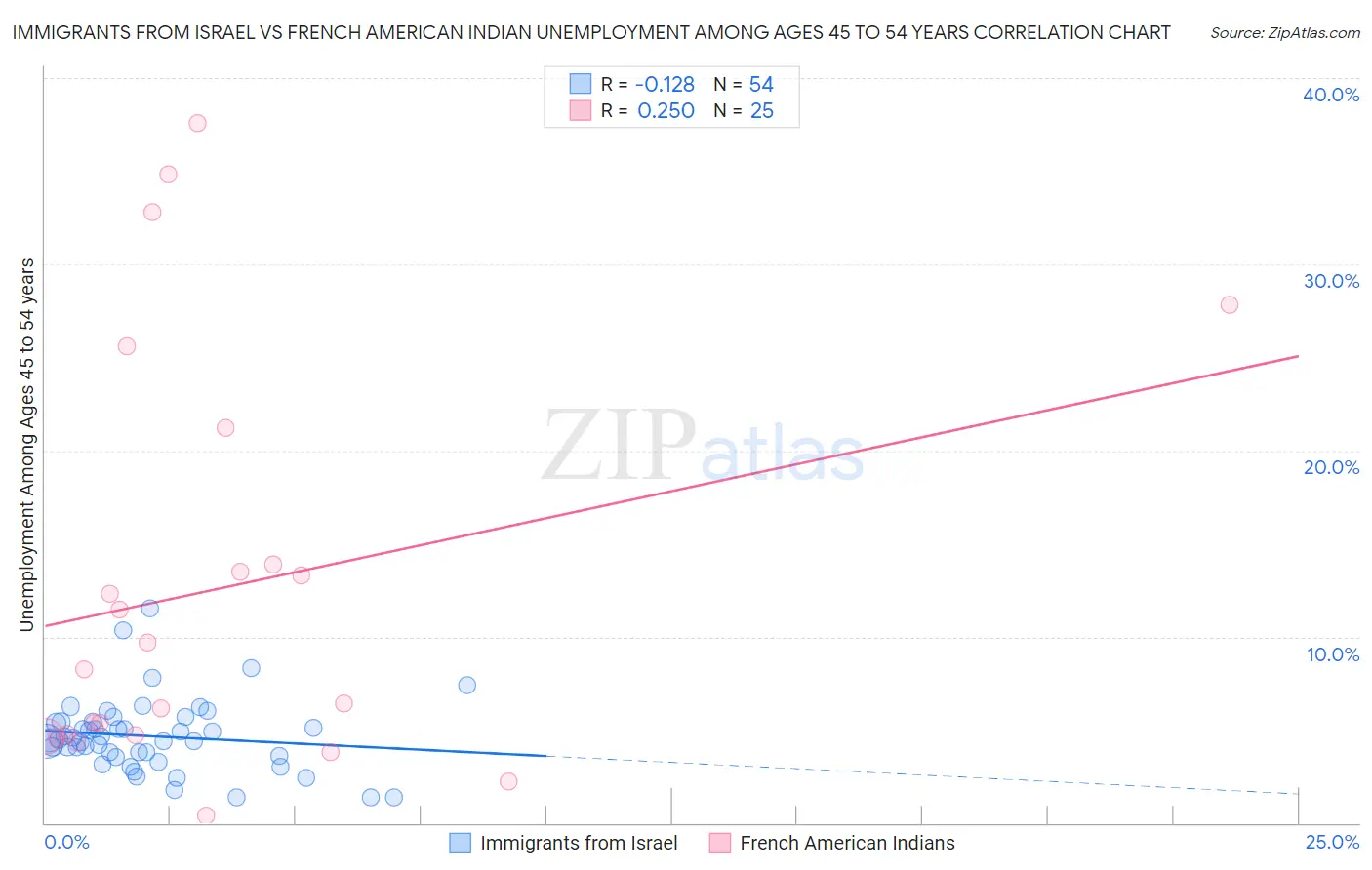 Immigrants from Israel vs French American Indian Unemployment Among Ages 45 to 54 years