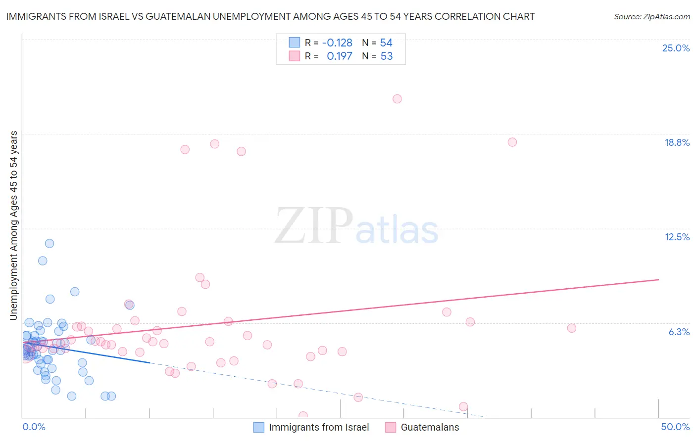 Immigrants from Israel vs Guatemalan Unemployment Among Ages 45 to 54 years