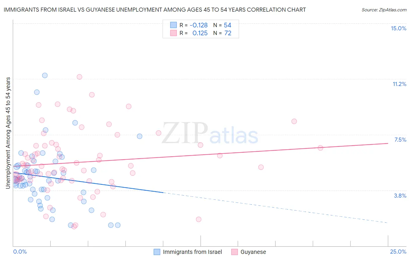 Immigrants from Israel vs Guyanese Unemployment Among Ages 45 to 54 years